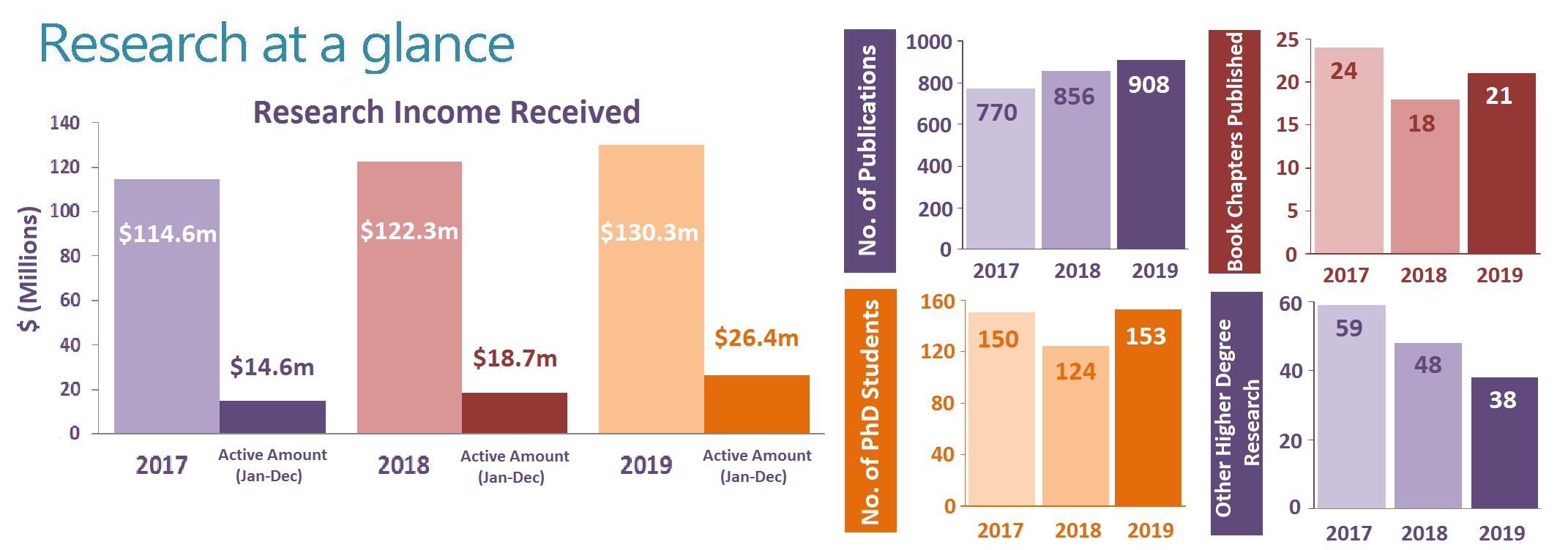 Research at a Glance